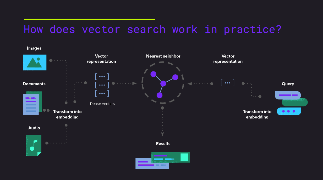 How Vector Search works